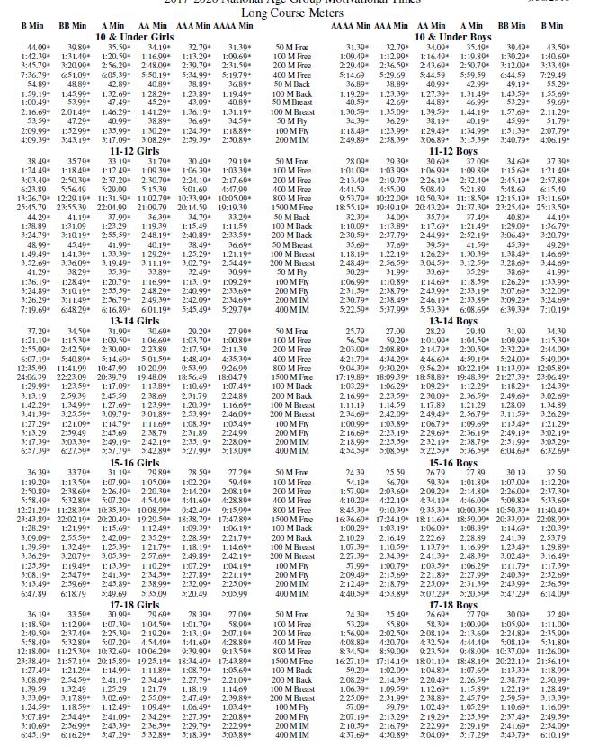 USASwimmingNews's tweet photo. The long course season gets underway soon for many USA Swimming teams. Check out the LCM motivational Age Group standards. Good luck to everyone as they start the new swimming season. https://t.co/smD22Z9yUL