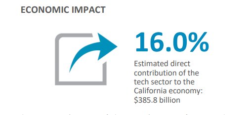 CompTIA's tweet photo. From leading tech occupations to tech industry wages, here’s how California is faring: https://t.co/aSXVH0hlUi #WorkCon18 https://t.co/TlgFgUvXJb