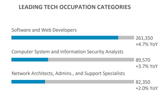 CompTIA's tweet photo. From leading tech occupations to tech industry wages, here’s how California is faring: https://t.co/aSXVH0hlUi #WorkCon18 https://t.co/TlgFgUvXJb