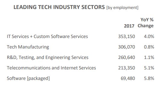 CompTIA's tweet photo. From leading tech occupations to tech industry wages, here’s how California is faring: https://t.co/aSXVH0hlUi #WorkCon18 https://t.co/TlgFgUvXJb