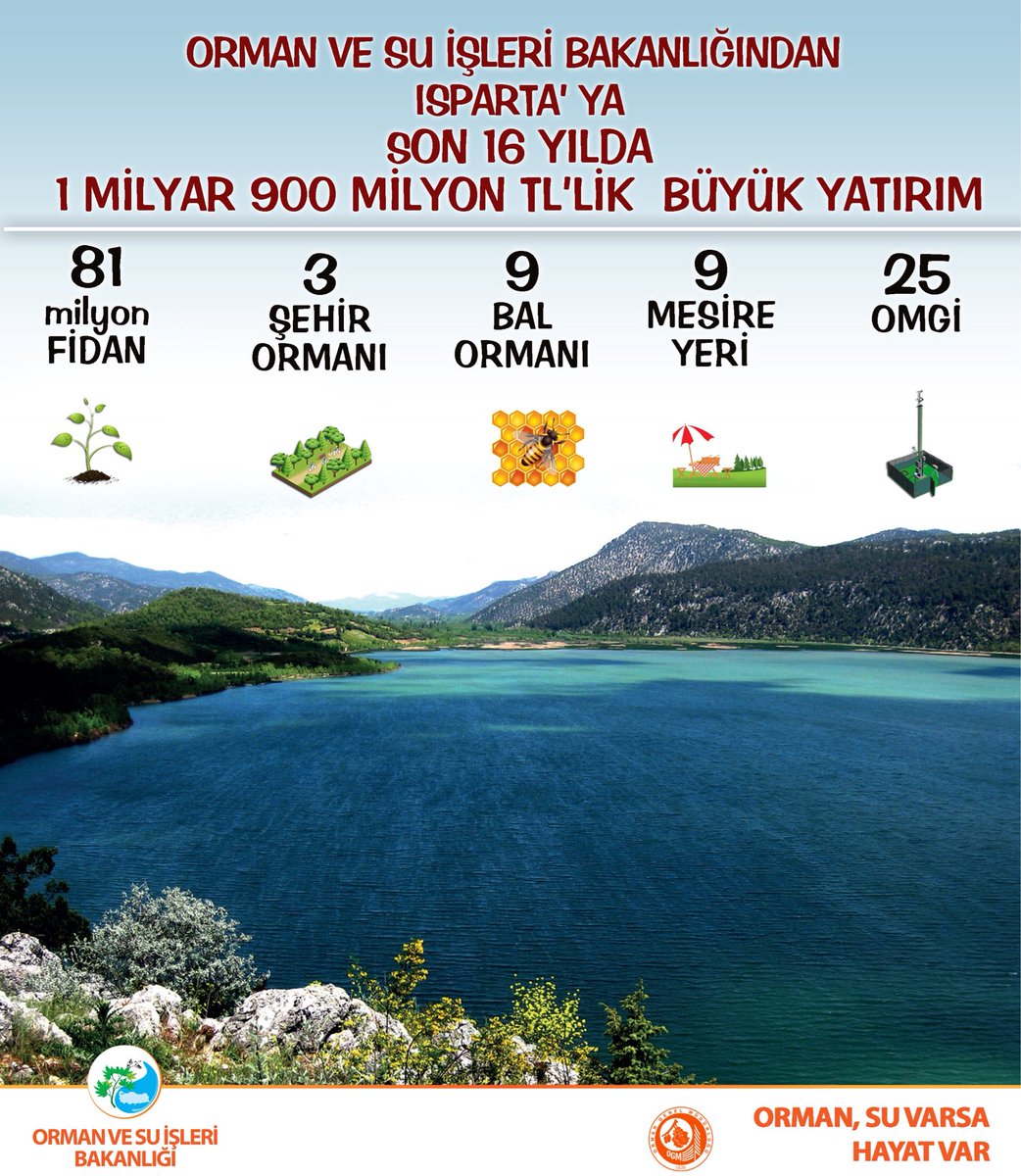 VeyselEroglu's tweet photo. Orman ve Su İşleri Bakanlığımızdan #Isparta’ya son 16 yılda 1 Milyar 900 milyon TL’lik muazzam yatırımlar https://t.co/qjUYdzNH9i https://t.co/5VIudvxflF