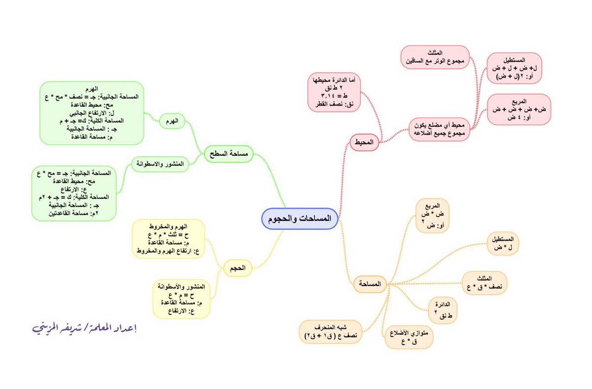 شريفه المزيني On Twitter رياضيات ثاني متوسط الاختبارات