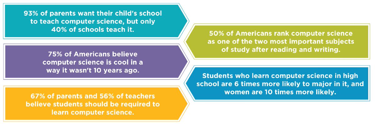 93% of parents want their kids school to teach Computer Science but only 40% of schools teach it. We can change that in #Missoula and #Montana! Support our work during #MissoulaGives!

buff.ly/2KAC6HR

#LearnToCode #CSforAll #CS4Rural