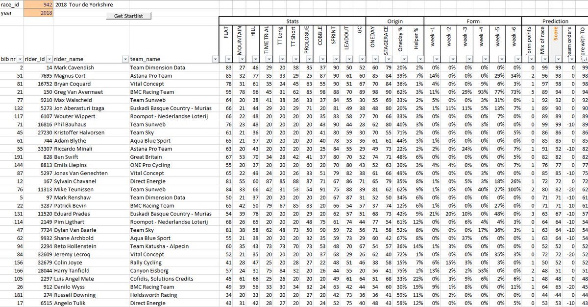 ZoerCyclingStat's tweet photo. #TourOfYorkshire #TourdeYorkshire #Yorkshire #TDY #stage3 #Preduction
⭐️⭐️⭐️Mark Cavendish, Magnus Cort, Bryan Coquard
⭐️⭐️Greg Van Avermaet, Max Walscheid, Jon Aberasturi Izaga
⭐️Wouter Wippert, Phil Bauhaus, Kristoffer Halvorsen, Adam Blythe
Will @MarkCavendish win? https://t.co/3cB5BoqwAP