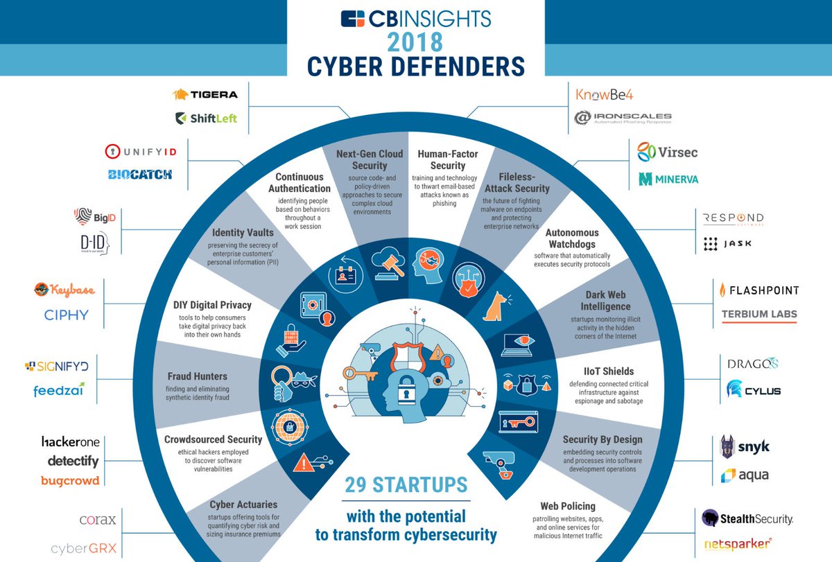 .<a href="/Hacker0x01/">HackerOne</a> and #CIPHY, are Dutch startups ‘with the potential to transform #cybersecurity’ says <a href="/CBinsights/">CB Insights</a> #Dutchinnovation  Full Report (pdf): 

cbinsights.com/reports/CB-Ins…