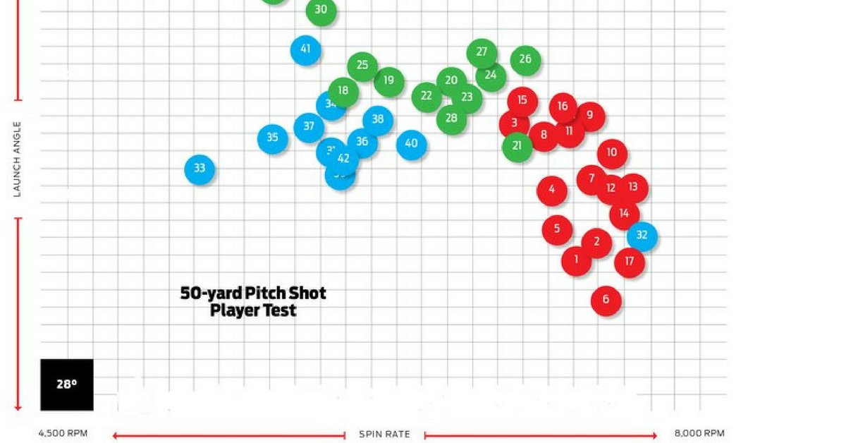 Golf Ball Spin Rates Chart