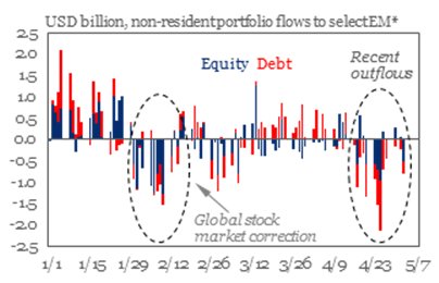 IIF's tweet image. #EM portfolio flows hit another pothole, with particularly big outflows on the debt side.