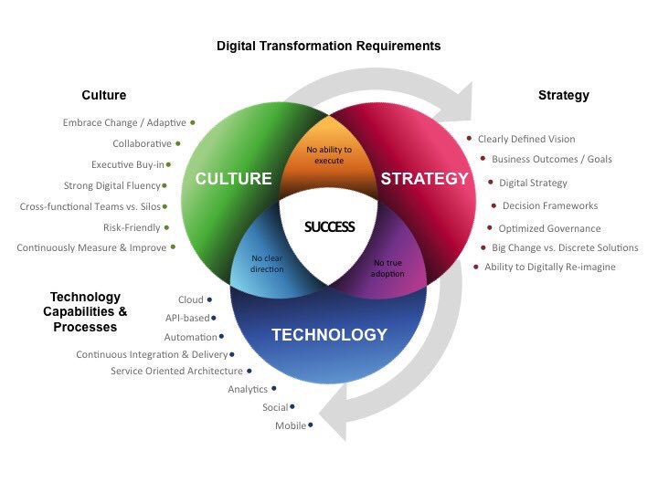 ipfconline1's tweet photo. #DigitalTransformation Success [Infographic]
#Culture #Innovation #Strategy #Tech #Process
#GrowthHacking #UX

Cc @fadouce @essec @CathCervoni @sfouille @ArkangelScrap @jerome_joffre @laurenceneid @MarinePsct https://t.co/zeKvoPgwTb