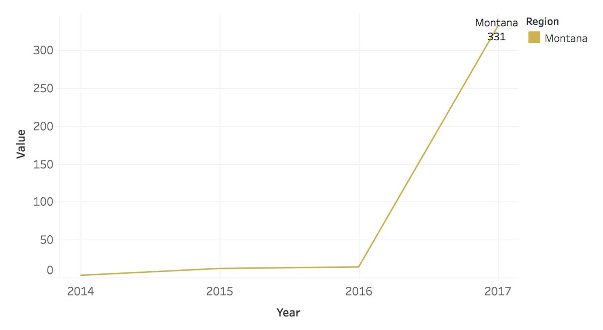 Last year, only 13 Montana students took AP Computer Science (15% were female). This year, 331 Montana students are studying for AP Computer Science Principles (45% are female). Help us keep the numbers growing during #MissoulaGives!
buff.ly/2KAC6HR
