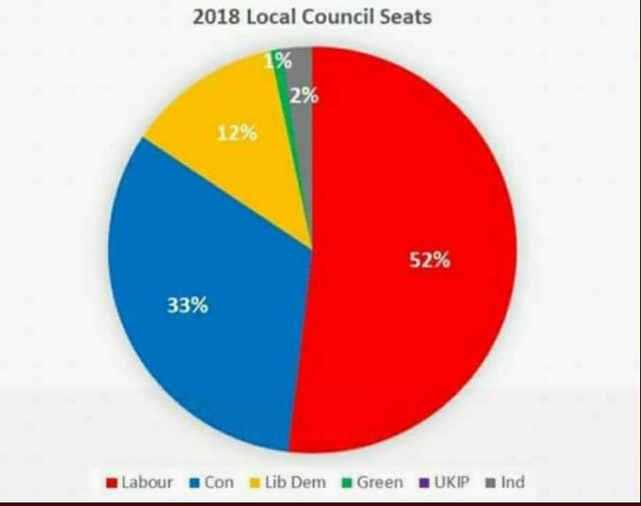 Well done Labour!
#LocalElections2018 
#craft #Fashionista #PhotographyIsLife #art 
Never mind the smears & bias from Tory owned newspapers & Tory managed TV & Radio reporting. Check the facts. 
Labour infact did better than Tories. 
For #JC4PM