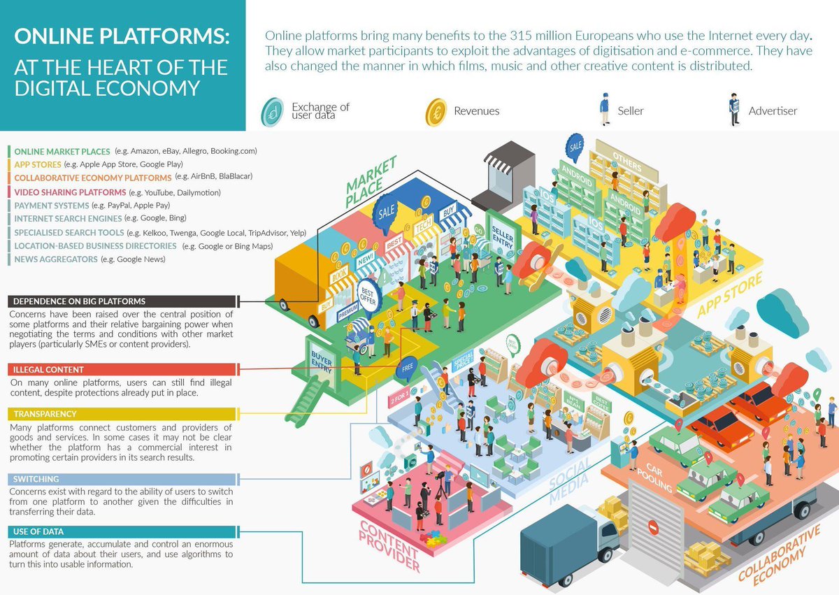 The Online Digital Platforms allow market participants to #exploit the advantages of digitization and e-commerce.

[<a href="/EU_Commission/">European Commission</a> <a href="/antgrasso/">Antonio Grasso</a> <a href="/Fisher85M/">Michael Fisher</a>]

#SME #digitization #OnlineBusiness #innovation #martech #DigitalTransformation #digital #ecommerce buff.ly/2nLz1es