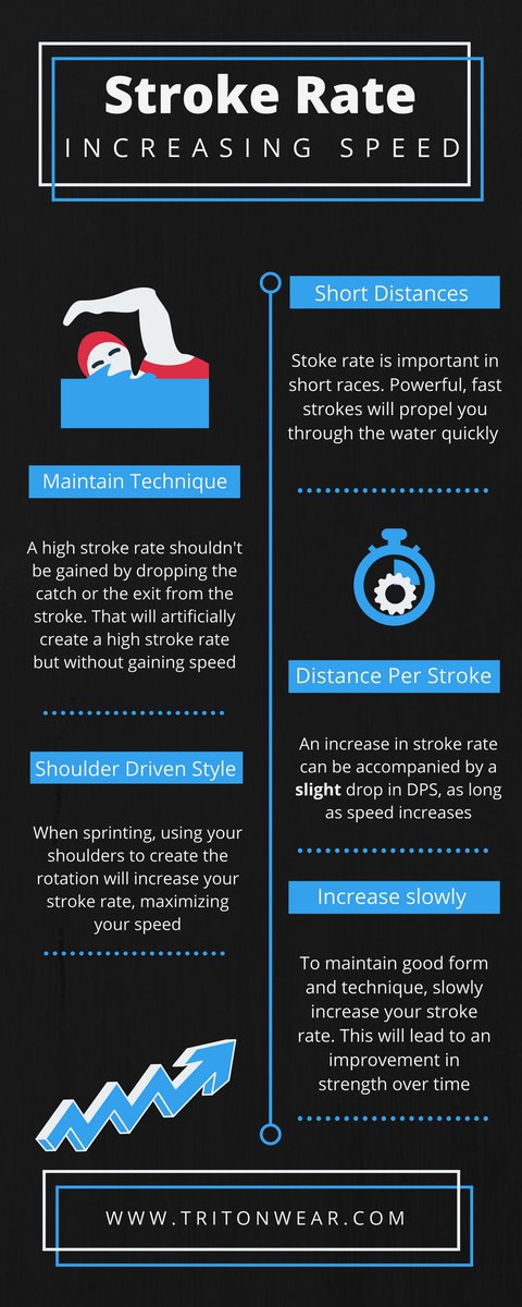 TritonWear's tweet photo. Looking to improve your #StrokeRate to increase speed and optimize performance? Well take a look at our latest infographic!
#swimtactics #swimlife #swimtech #swimming #sport #swimmer #athlete #swimcoach #trainsmart https://t.co/VpJ1p34esX