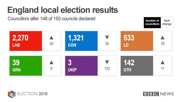 Certainly looks like a good night for us even by the biased Beeb!
#LocalElections2018