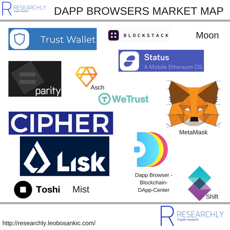 briandcolwell's tweet photo. #Dapp #browsers map:
https://t.co/sEDG2ncl37
#Mist
#Moon
#MetaMask @metamask_io
#Blockstack @blockstack
#Toshi @toshi
#CipherBrowser @CipherBrowser
#Shift @ShiftNrg
#Asch
#Status @ethstatus
#Lisk @LiskHQ
#parity @ParityTech
#TrustWallet @TrustWalletApp
#WeTrust @WeTrustPlatform https://t.co/40ILlwGZjT