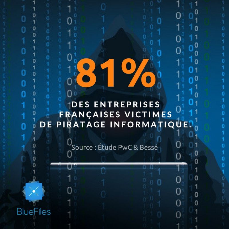 bluefiles_fr's tweet photo. 81% des entreprises françaises victimes de piratage informatique en 2017... et vous?

#çafaitréfléchir #BlueFiles #cyberécurité #TousSecNum #SoyonsCyberVigilants https://t.co/Yk3gkepdGm