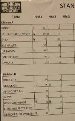 MI_PreDraft's tweet photo. Day 1 is complete at the 6th Annual Michigan Pre Draft! Here are your updated scores for both divisions and we have another day of round-robin hockey tomorrow, see you then! https://t.co/T9IrdBzma1