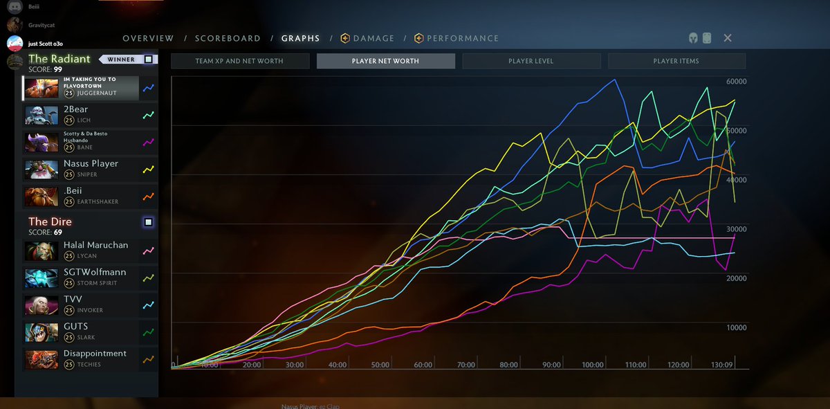 Reddit Dota 2 On Twitter Player Networth Graph In A 140