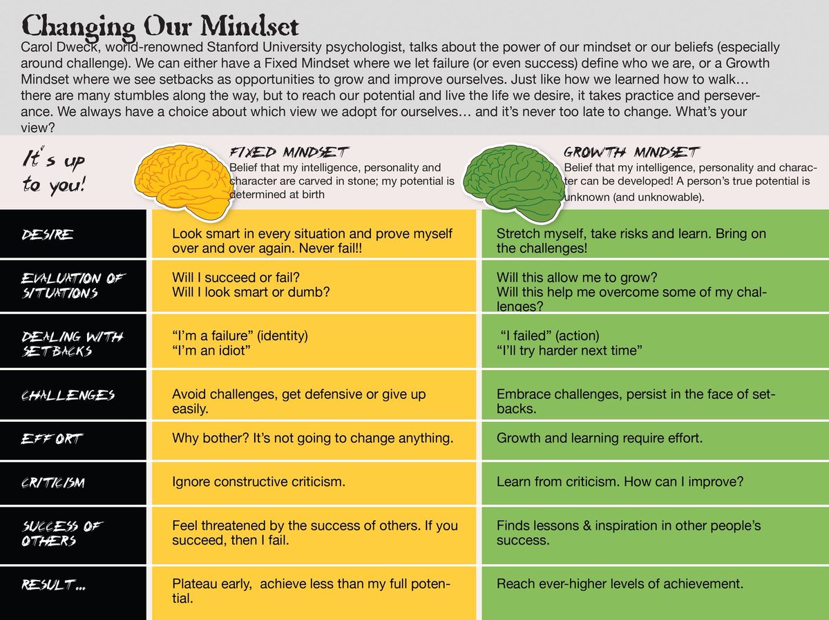 EducatorHoss's tweet photo. I knew I had this in my phone. A handy chart about the #GrowthMindset #ChangingOurMindset @FMMtweets https://t.co/q8G51r1YTs