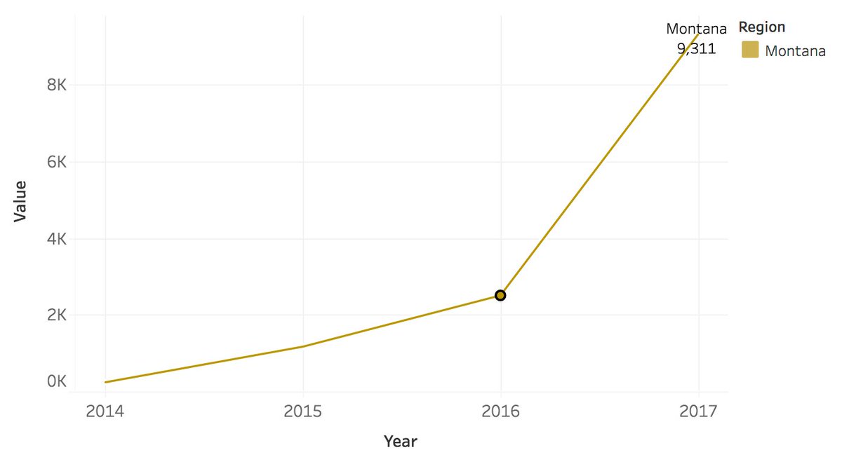 In 2014, only 241 #Montana K-5 students were studying <a href="/codeorg/">Code.org</a> CS Fundamentals. In 2017 there were 9,311 students. Help us keep growing our program during #MissoulaGives! #CSforAll #CS4Rural #learntocode 
buff.ly/2KAC6HR
