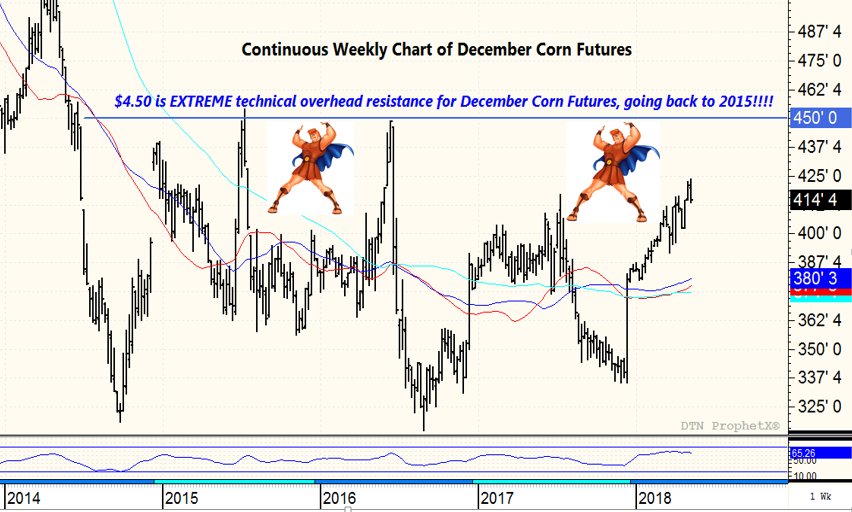 Corn Futures Chart 2014