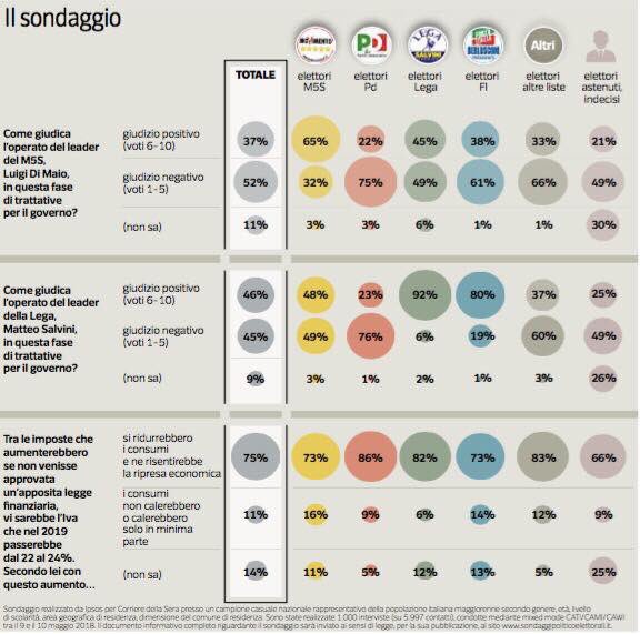 matteosalvinimi's tweet photo. Sondaggio @Corriere, giudizio positivo da quasi la metà degli italiani. GRAZIE per la fiducia, manterremo la parola! https://t.co/bnnBamPyJR