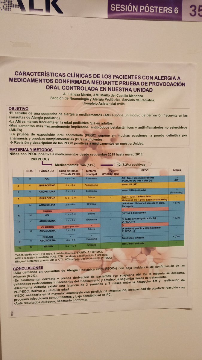 SEICAP's tweet photo. #SEICAP2018 Es fundamental la correcta y precoz derivación de pacientes con sospecha de #alergia a medicamentos, según un póster de la sección de Neumología y Alergia Pediátrica del Complejo Asistencial de Ávila https://t.co/j8eJjbtq1E