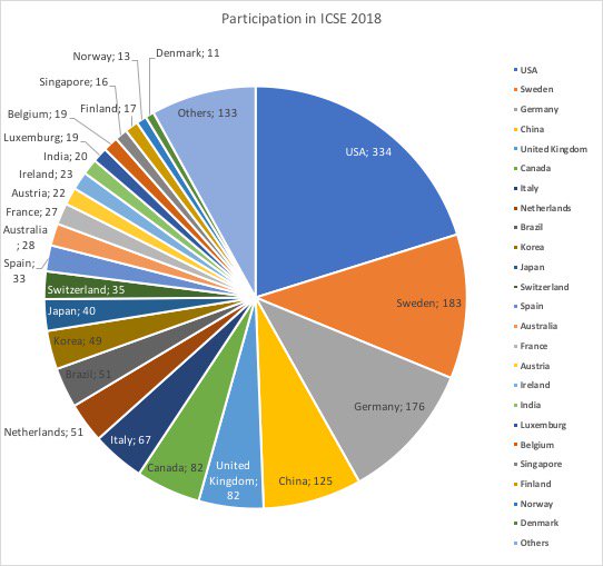 ICSEconf's tweet image. Two weeks before start, @ICSEconf #ICSE2018 is the largest event in history of software engineering:  1650 registered participants from 55 countries. Don&apos;t miss a chance to miss that!