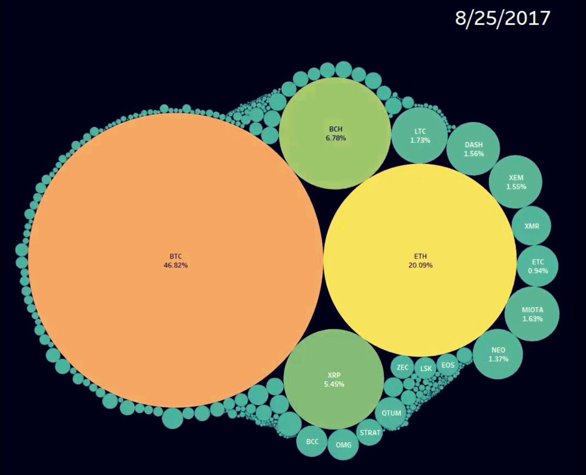 haydentiff's tweet photo. Must watch! 
This visual representation of the crypto market over time is incredible!
(h/t @ErikVoorhees)
#Bitcoin #BitcoinCash #XRP #ETH

https://t.co/2sl73rhwrc https://t.co/W58tk1X6Q8