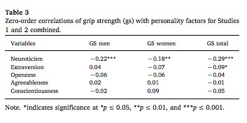 ESCLab_Tulane's tweet image. &quot;Negative correlations between grip strength and neuroticism in both men and women, but no correlation between grip strength and other Big Five traits.&quot; 

#Personality #Formidability #Neuroticism