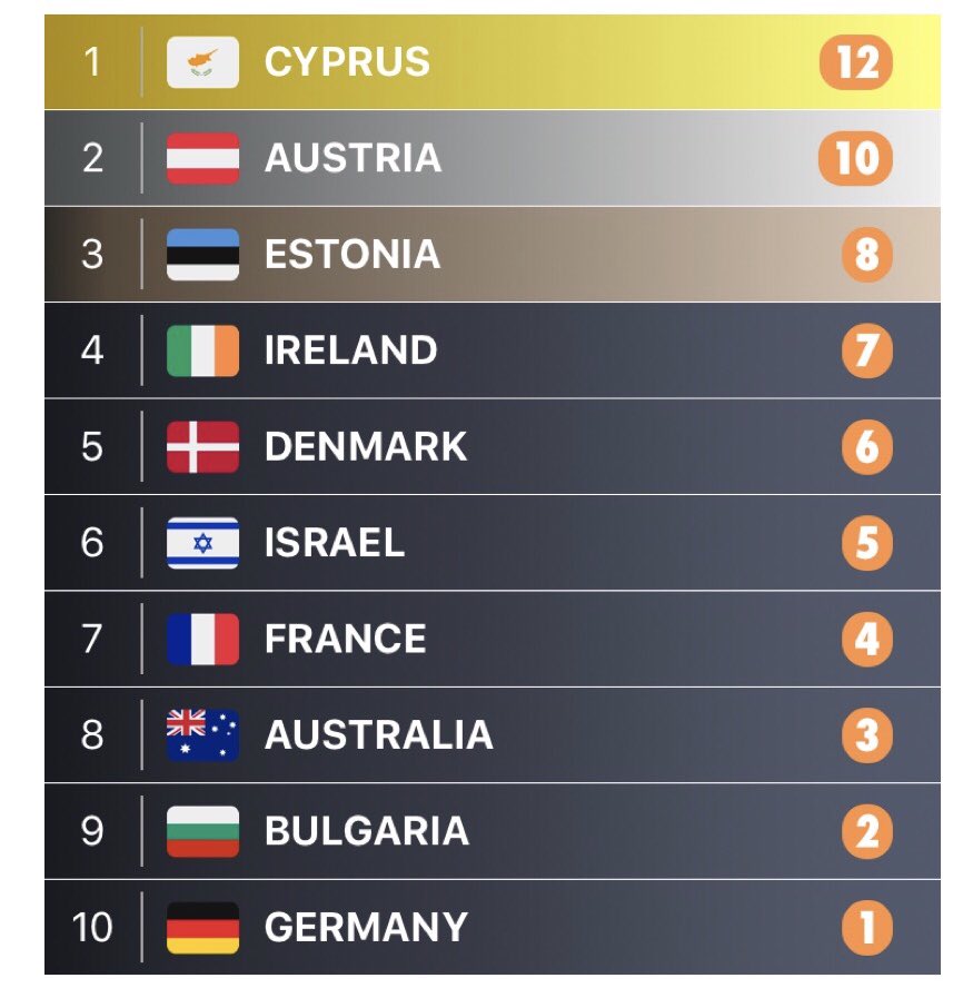 Siem1983's tweet photo. Vanavond de climax van weer een heerlijke week Eurovisie songfestival. Hier mijn ranking voor de grand final. Wie is jouw favoriet? Vanavond gaan we het zien in de Eurovisiesteeg bij Café Kalff! #songfestival #eurovision #fuego #ESC #startvotingnow https://t.co/8hBPn37lAJ