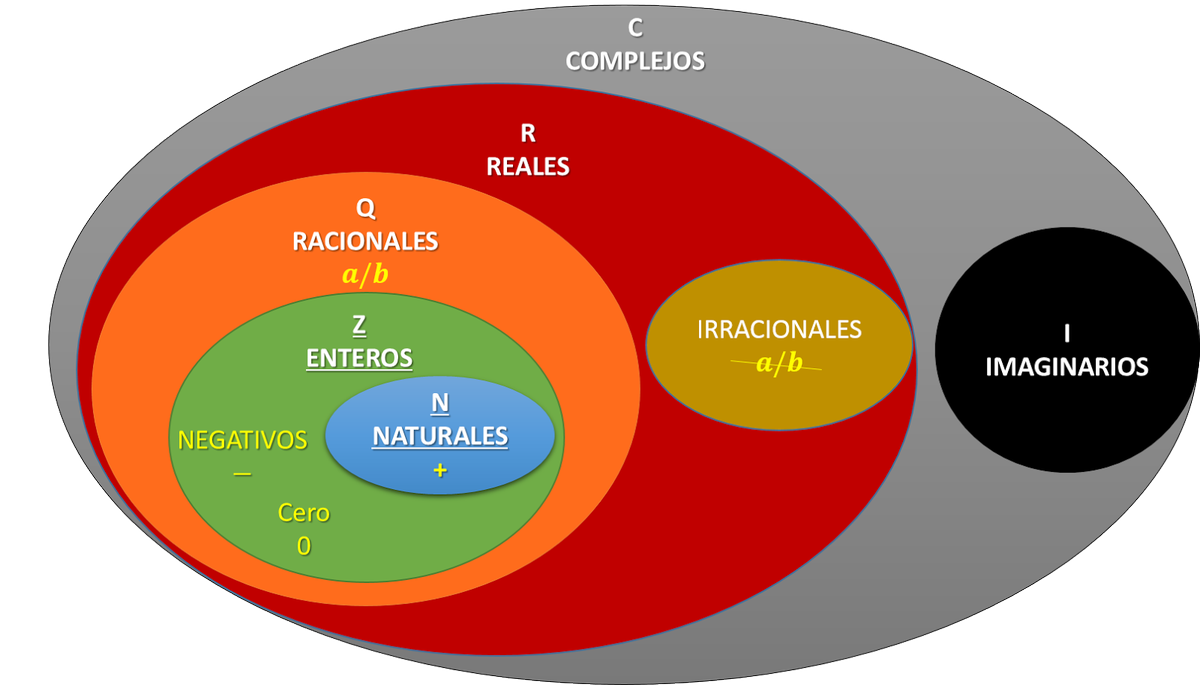 La variable compleja es una rama central de las matemáticas teóricas y aplicadas, además de ser un pilar fundamental de la física.  
Recordemos la afirmación de Jacques Hadamard: "Le plus court chemin entre deux vérités dans le domaine réel passe par le domaine complexe"
