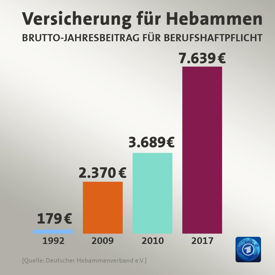 tagesschau's tweet photo. Heute ist Internationaler Hebammentag. Der Beruf ist eine körperliche und emotionale Herausforderung, die viele nicht mehr meistern können – aus Kostengründen. #Hebammen https://t.co/PMvOqLldnn