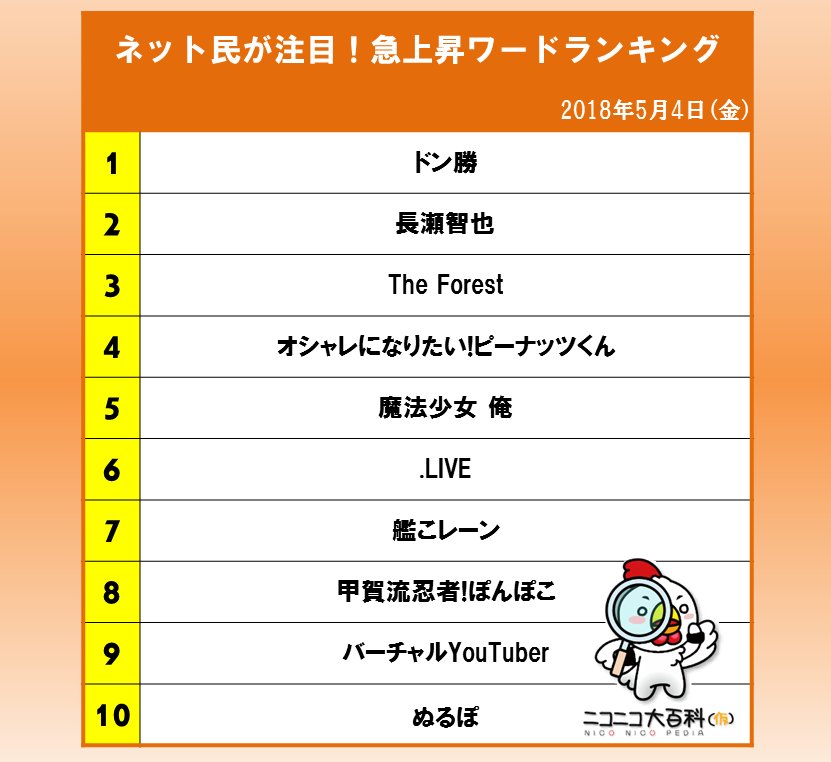 ニコニコ大百科 ネット民が注目 急上昇ワードランキング 18年5月4日に最も急上昇したワードは ドン勝 でした この 言葉の元ネタを解説したとされるツイートが伸びた影響かと思われます ちなみに 7位の 艦こレーン は艦これとアズールレーンの