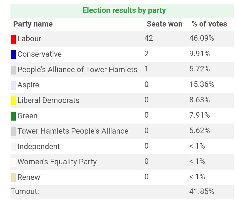Can confirm that the People's Alliance of Tower Hamlets beat the Tower Hamlets People's Alliance.

#TowerHamlets #LE2018
#localelections2018