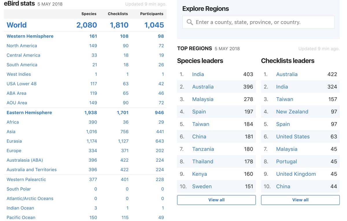 Team_eBird's tweet photo. #GlobalBigDay is happening! 2080 bird species have already been reported from 1000 birders in 92 countries, and the day is still young for most of the world...!

Make sure to go birding today, 5 May, and submit your sightings to #eBird to make them count! https://t.co/dzmdBqgsZd https://t.co/f2HGyySKGS