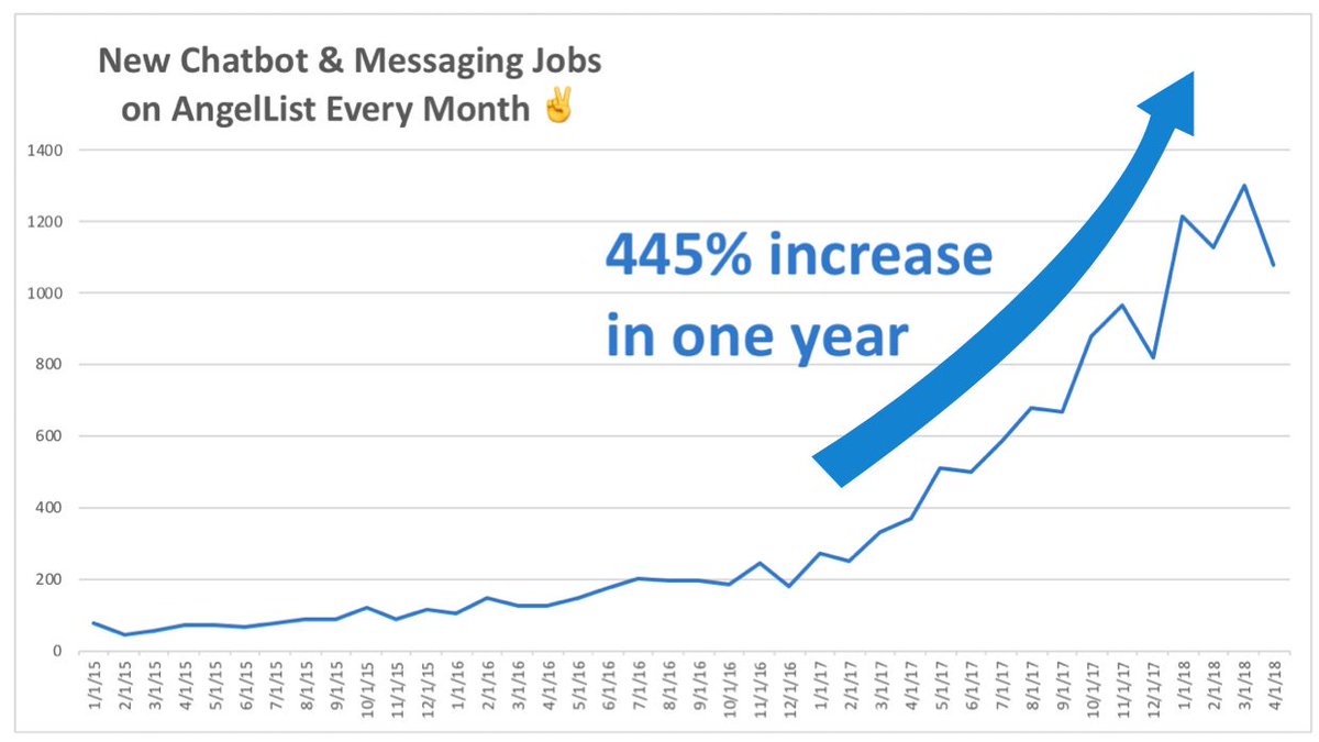 getmanfred's tweet photo. Chatbot and Messaging Jobs Trend https://t.co/yvsKYyhkdS