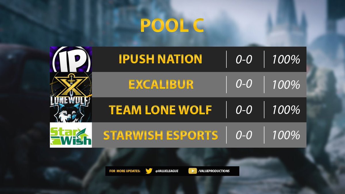 ValueEvents's tweet photo. .@ValueEvents Spring Season Pool C

1- @iPushNation 
2- @eXcaliburHQ 
3- @RockSolidWolves 
4- @StarwishESports 

Congratulations to all 4 Teams Hope to have a great Season! https://t.co/GXH6HTzIhh