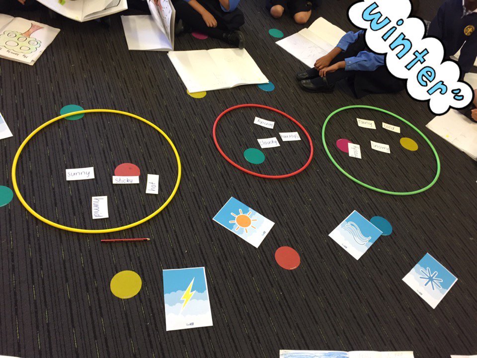 missaoxley's tweet photo. grouping our science language for weather. The kids loved justifying whether (pun intended) the word was suitable for winter, summer, or both! #acuedu_p https://t.co/b7sFy8xUos