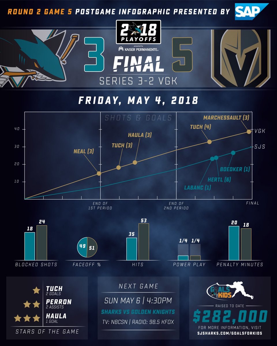 SanJoseSharks's tweet photo. On the bright side, nobody licked anybody in our game. https://t.co/ueWpgRogj9
