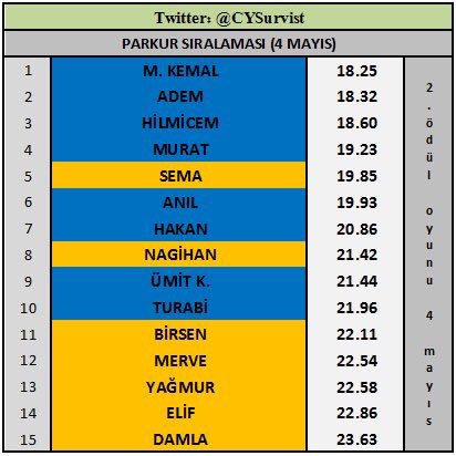 Size göre hızlı bize göre değil #Survivor2018