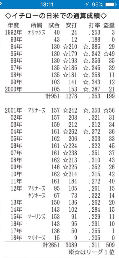イチロー 通算 打率 イチロー 通算 打率