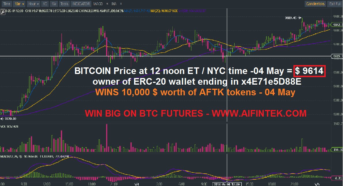 BTC Futures 05/04, Day 4, Big Win,10,000$ AFTK coins won by ERC20 0xe98C24630Ffa6bD6E66Dc7453088C04E71e5D88E aifintek.com 
#ICO #blockchain #ethereum #altcoin #token #tokensale #presale #Dapp $ETH #ETH #BTC $BTC #crowdsale #AI #bitcoin
 #airdrop #futures #options #AI