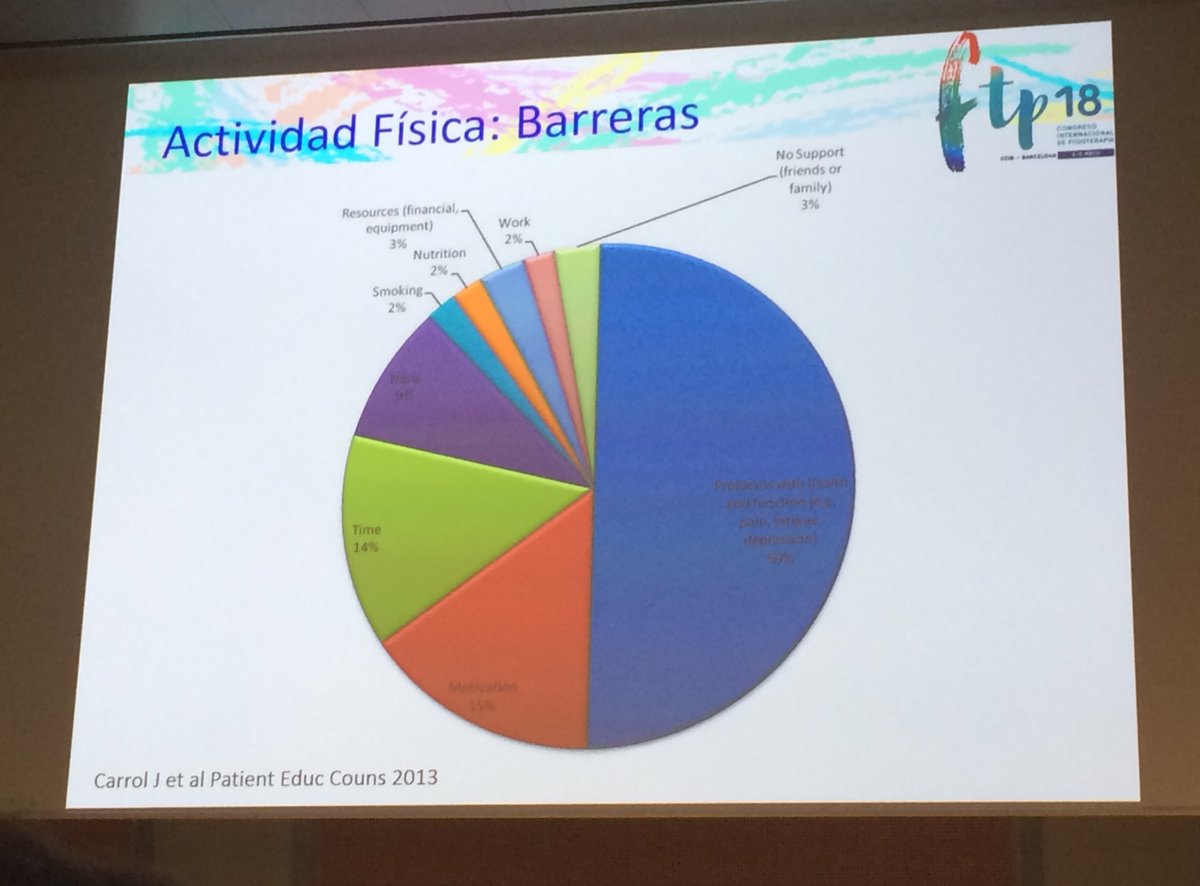 alex_tonus's tweet photo. Excelente ponencia d @VilaroJordi ayer en el #FTP18 
Es preocupante el bajo nivel d actividad https://t.co/RlxiOyBnHMí ⬆️la fragilidad tisular y ⬇️la esperanza d vida.Mirar d encontrar sus barreras hacia la AF e intentar solucionarlas. Reduciríamos recursos sanitarios,costes https://t.co/Ufoc99fCOq