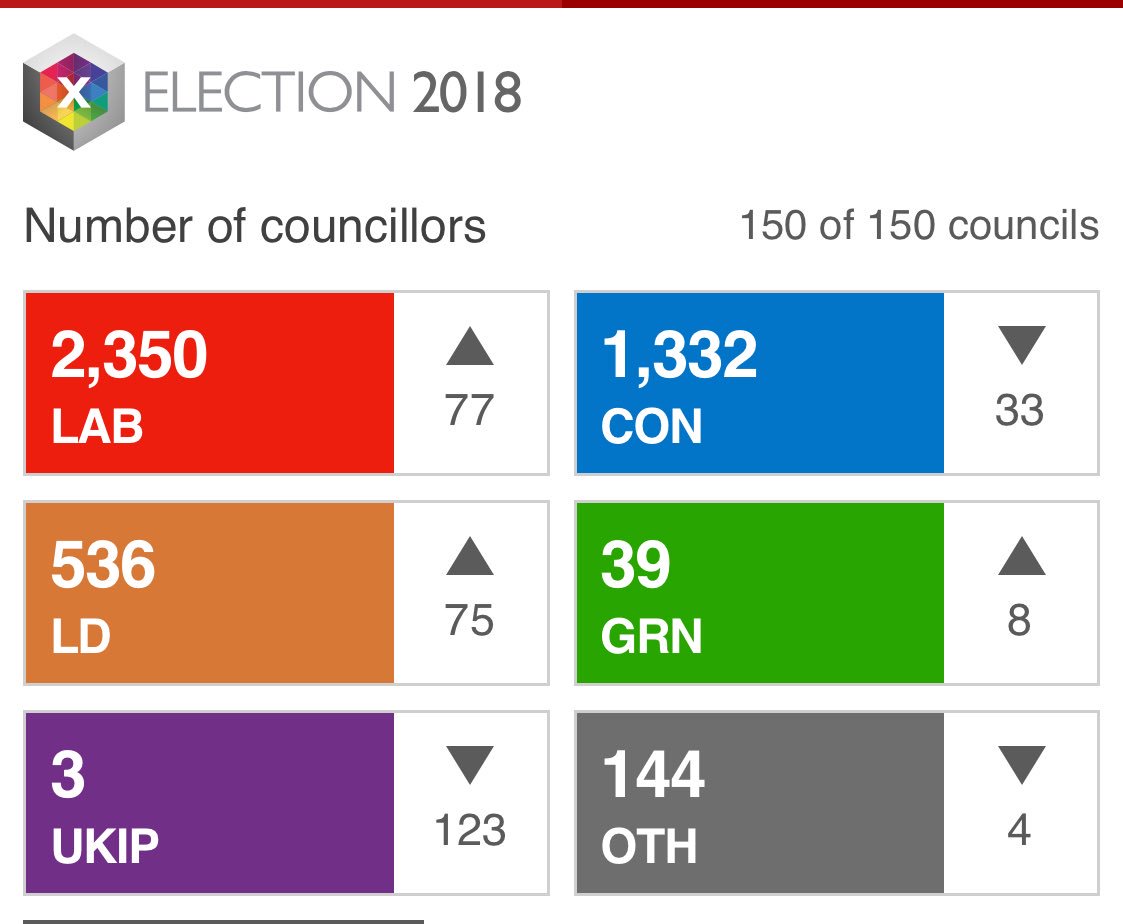 Final #LocalElections2018 results. Considering all the smears and propaganda, Labour have preformed well. Increased vote share & more councillors than any other party. Well done!