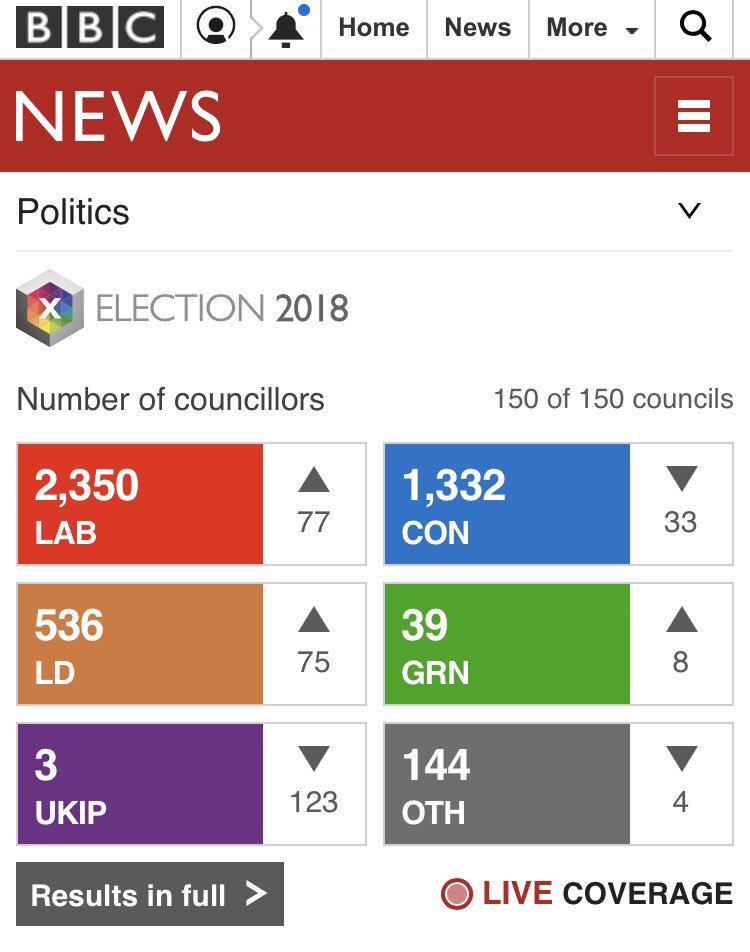 Despite MSM #BBC & Blairite #Labour MP's sabotage then distortion of 'actual' reality this...The Final #LocalElections2018 Count - Labour had more gains of any other party & despite the Tories sucking up #UKIP votes & councillors they ended up in negative numbers. #ProuOfCorbyn