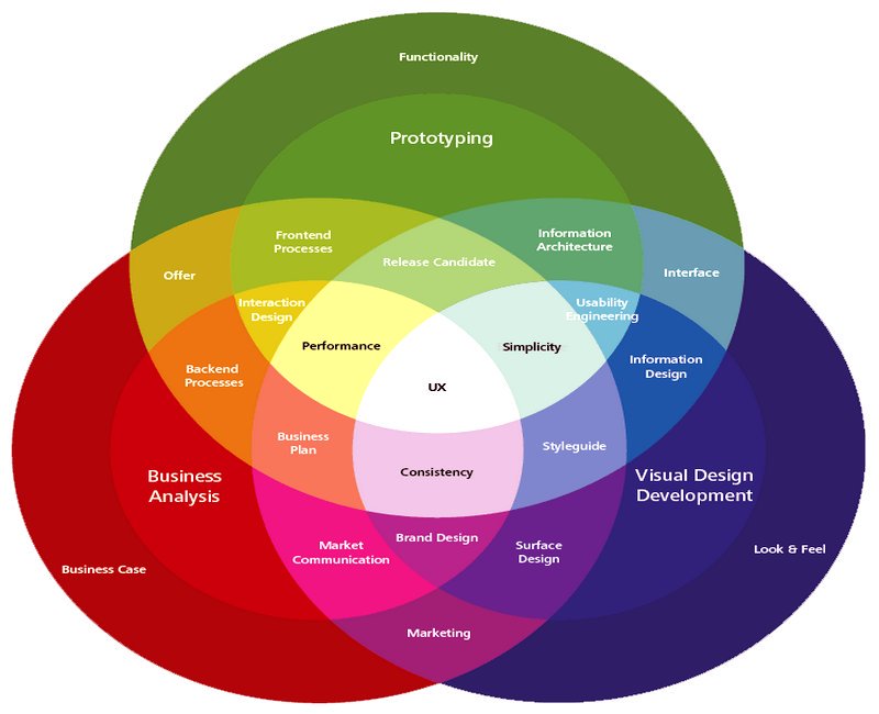 ipfconline1's tweet photo. The User Experience (#UX): The Practical Core of #DigitalTransformation [Infographic]
by @iA
#Business #Marketing #Analytics #BigDta #AI #DigitalMarketing #Fintech https://t.co/WzkVo4ekKT