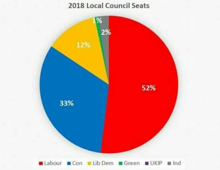 PSocFed's tweet photo. Este es el resultado de las elecciones locales británicas. Basta de mentiras contra @jeremycorbyn @UKLabour @PeoplesMomentum basta ya, pero... Nos alegra, esto demuestra que socialismo consecuente, molesta, a por ellos @IS_PSOEMadrid @ispsoe @h_gauche @LinkeSPD @Risocialsicilia https://t.co/QMdQpgCSeT