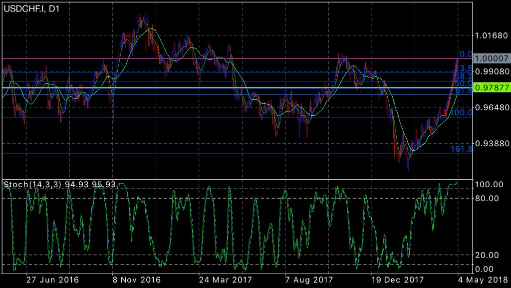 ProExperts's tweet image. #CHF IS SO WEAK. We can see short for #USDCHF and she poll up again at 0.97877 #forex #fx
