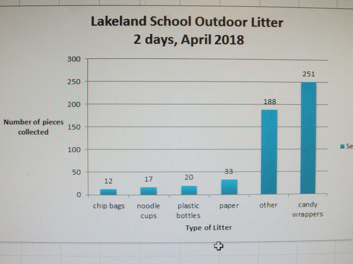 WatsonSciClass's tweet photo. 6th-graders @LakelandSchool just sent their litter investigation data to Dutch students at its international partner school IKC Het Balkon. @SustainBmore  #SisterCitiesLearnTogether https://t.co/FeJxGnfLYg