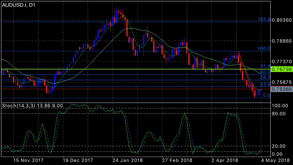ProExperts's tweet image. #AUDUSD going for long and at 0.76799 i put my sell limit #forex #fx